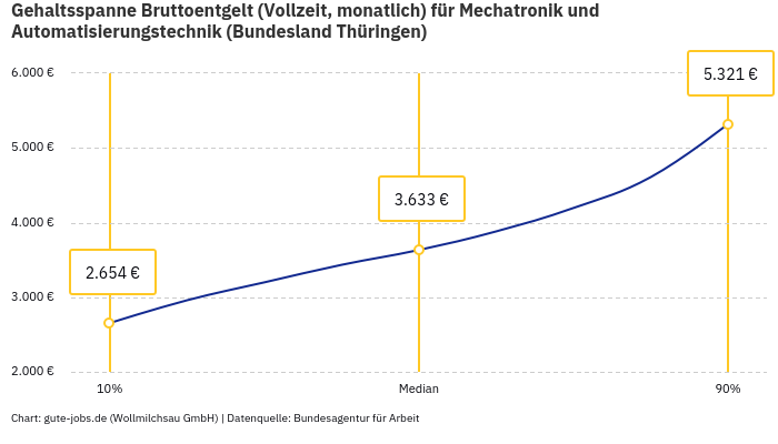 Gehaltsspanne Bruttoentgelt | Für Mechatronik und Automatisierungstechnik | Bundesland Thüringen Gehaltsspanne Bruttoentgelt | Für Mechatronik und Automatisierungstechnik | Bundesland Thüringen