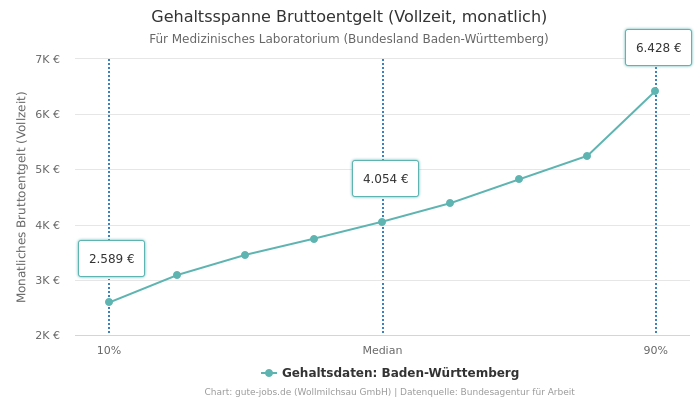 Gehaltsspanne Bruttoentgelt | Für Medizinisches Laboratorium | Bundesland Baden-Württemberg