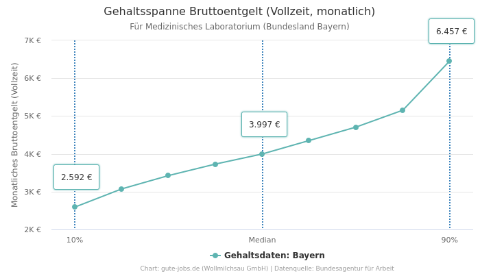 Gehaltsspanne Bruttoentgelt | Für Medizinisches Laboratorium | Bundesland Bayern