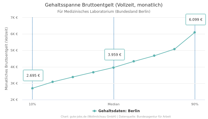 Gehaltsspanne Bruttoentgelt | Für Medizinisches Laboratorium | Bundesland Berlin