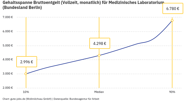 Gehaltsspanne Bruttoentgelt | Für Medizinisches Laboratorium | Bundesland Berlin Gehaltsspanne Bruttoentgelt | Für Medizinisches Laboratorium | Bundesland Berlin