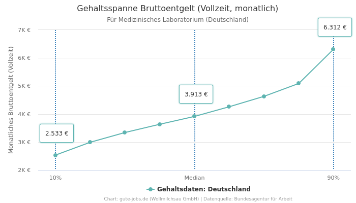 Gehaltsspanne Bruttoentgelt | Für Medizinisches Laboratorium | Bundesland Deutschland