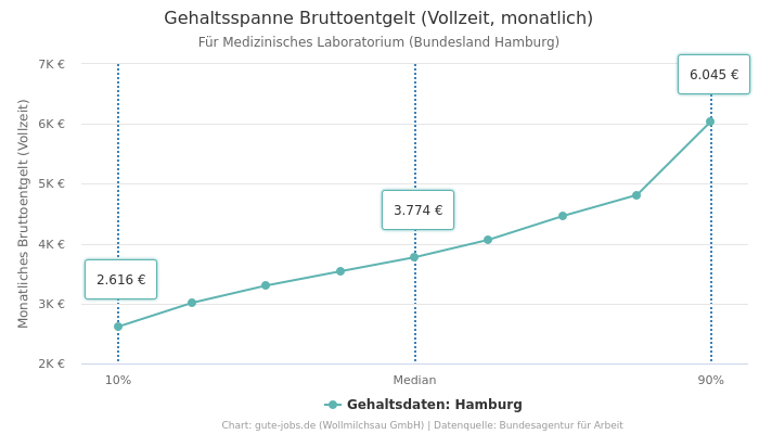 Gehaltsspanne Bruttoentgelt | Für Medizinisches Laboratorium | Bundesland Hamburg