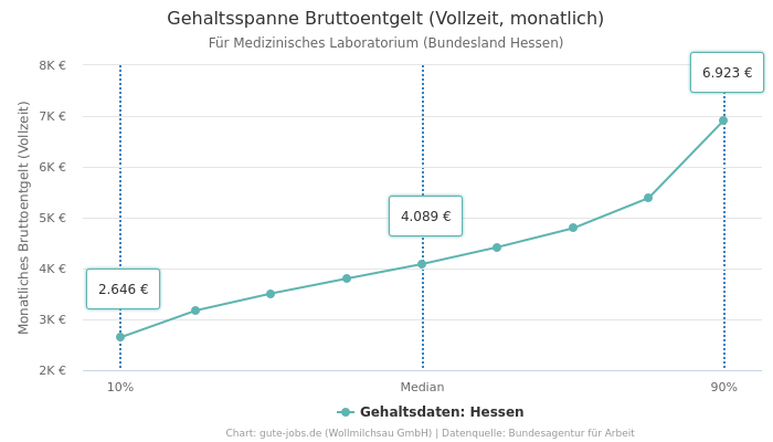 Gehaltsspanne Bruttoentgelt | Für Medizinisches Laboratorium | Bundesland Hessen