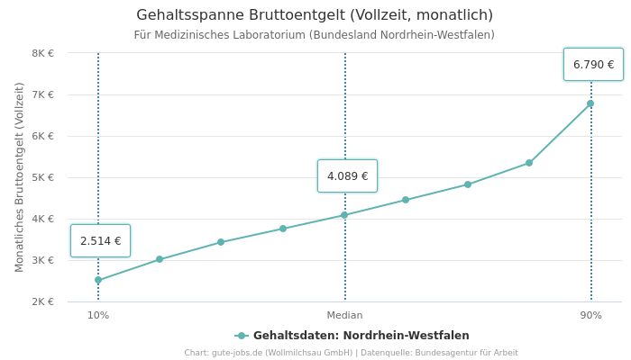 Gehaltsspanne Bruttoentgelt | Für Medizinisches Laboratorium | Bundesland Nordrhein-Westfalen