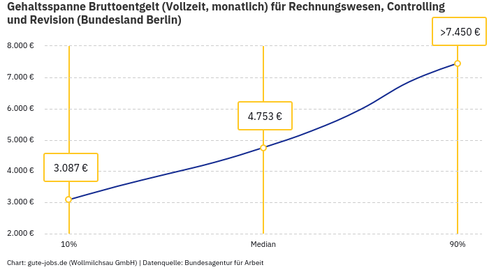Gehaltsspanne Bruttoentgelt | Für Rechnungswesen, Controlling und Revision | Bundesland Berlin Gehaltsspanne Bruttoentgelt | Für Rechnungswesen, Controlling und Revision | Bundesland Berlin