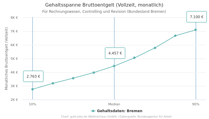 Gehaltsspanne Bruttoentgelt | Für Rechnungswesen, Controlling und Revision | Bundesland Bremen