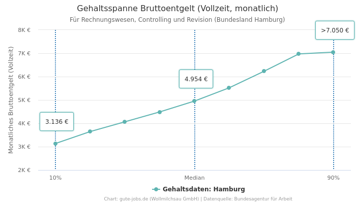 Gehaltsspanne Bruttoentgelt | Für Rechnungswesen, Controlling und Revision | Bundesland Hamburg