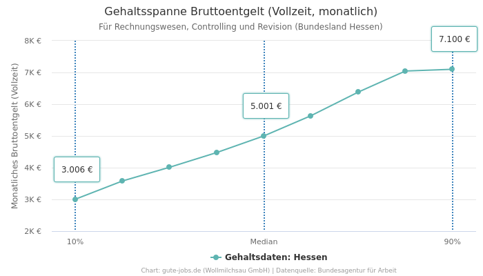 Gehaltsspanne Bruttoentgelt | Für Rechnungswesen, Controlling und Revision | Bundesland Hessen