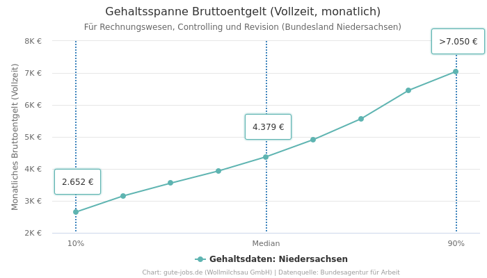 Gehaltsspanne Bruttoentgelt | Für Rechnungswesen, Controlling und Revision | Bundesland Niedersachsen