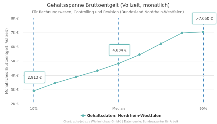 Gehaltsspanne Bruttoentgelt | Für Rechnungswesen, Controlling und Revision | Bundesland Nordrhein-Westfalen