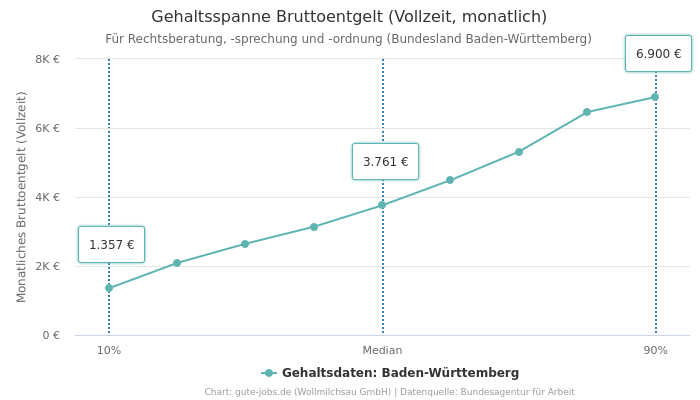 Gehaltsspanne Bruttoentgelt | Für Rechtsberatung, -sprechung und -ordnung | Bundesland Baden-Württemberg