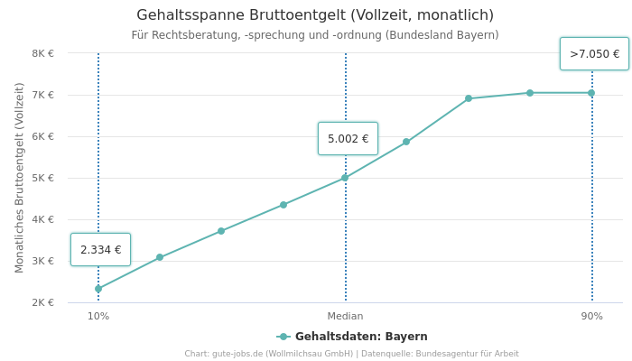 Gehaltsspanne Bruttoentgelt | Für Rechtsberatung, -sprechung und -ordnung | Bundesland Bayern