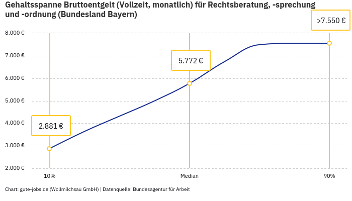 Gehaltsspanne Bruttoentgelt | Für Rechtsberatung, -sprechung und -ordnung | Bundesland Bayern Gehaltsspanne Bruttoentgelt | Für Rechtsberatung, -sprechung und -ordnung | Bundesland Bayern