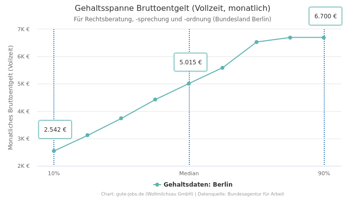 Gehaltsspanne Bruttoentgelt | Für Rechtsberatung, -sprechung und -ordnung | Bundesland Berlin