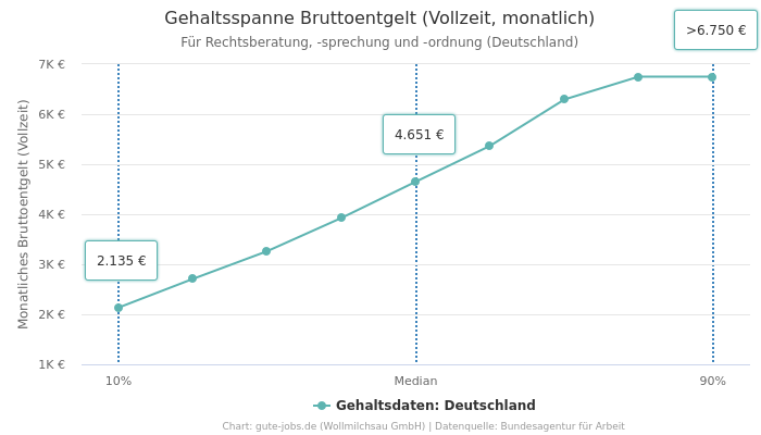 Gehaltsspanne Bruttoentgelt | Für Rechtsberatung, -sprechung und -ordnung | Bundesland Deutschland