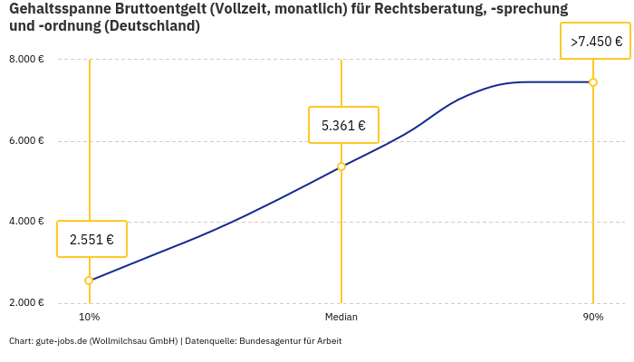 Gehaltsspanne Bruttoentgelt | Für Rechtsberatung, -sprechung und -ordnung | Bundesland Deutschland