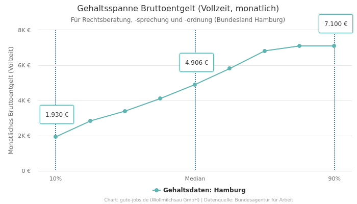 Gehaltsspanne Bruttoentgelt | Für Rechtsberatung, -sprechung und -ordnung | Bundesland Hamburg