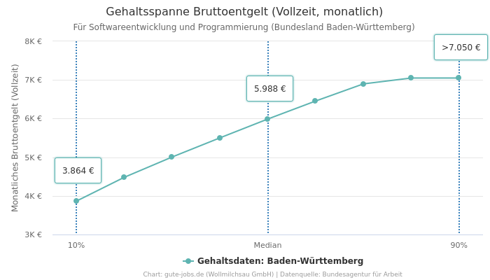 Gehaltsspanne Bruttoentgelt | Für Softwareentwicklung und Programmierung | Bundesland Baden-Württemberg
