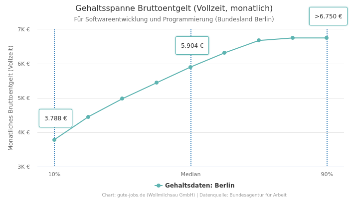 Gehaltsspanne Bruttoentgelt | Für Softwareentwicklung und Programmierung | Bundesland Berlin