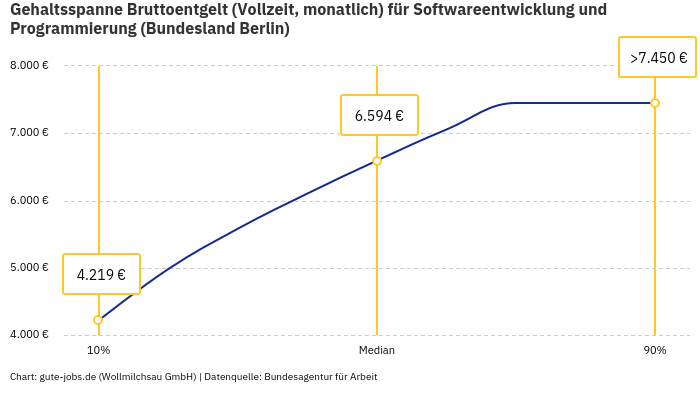 Gehaltsspanne Bruttoentgelt | Für Softwareentwicklung und Programmierung | Bundesland Berlin