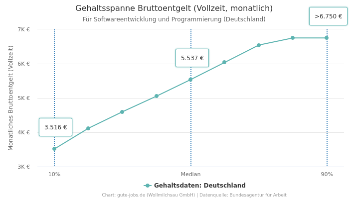Gehaltsspanne Bruttoentgelt | Für Softwareentwicklung und Programmierung | Bundesland Deutschland