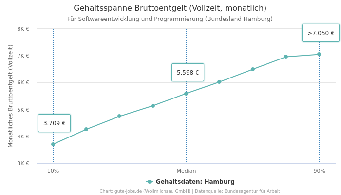 Gehaltsspanne Bruttoentgelt | Für Softwareentwicklung und Programmierung | Bundesland Hamburg