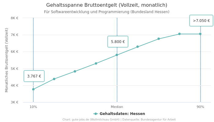 Gehaltsspanne Bruttoentgelt | Für Softwareentwicklung und Programmierung | Bundesland Hessen