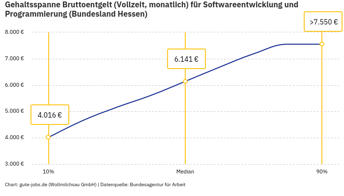 Gehaltsspanne Bruttoentgelt | Für Softwareentwicklung und Programmierung | Bundesland Hessen Gehaltsspanne Bruttoentgelt | Für Softwareentwicklung und Programmierung | Bundesland Hessen