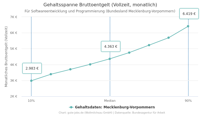 Gehaltsspanne Bruttoentgelt | Für Softwareentwicklung und Programmierung | Bundesland Mecklenburg-Vorpommern