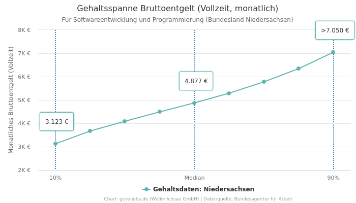Gehaltsspanne Bruttoentgelt | Für Softwareentwicklung und Programmierung | Bundesland Niedersachsen
