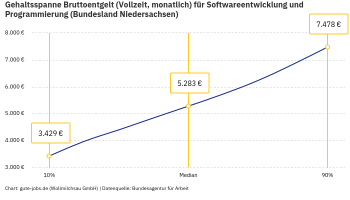 Gehaltsspanne Bruttoentgelt | Für Softwareentwicklung und Programmierung | Bundesland Niedersachsen Gehaltsspanne Bruttoentgelt | Für Softwareentwicklung und Programmierung | Bundesland Niedersachsen