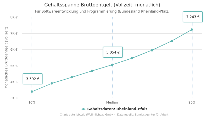 Gehaltsspanne Bruttoentgelt | Für Softwareentwicklung und Programmierung | Bundesland Rheinland-Pfalz