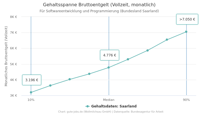 Gehaltsspanne Bruttoentgelt | Für Softwareentwicklung und Programmierung | Bundesland Saarland