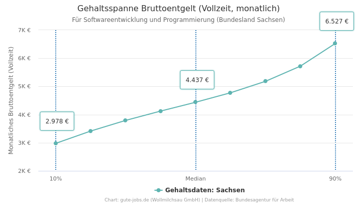 Gehaltsspanne Bruttoentgelt | Für Softwareentwicklung und Programmierung | Bundesland Sachsen