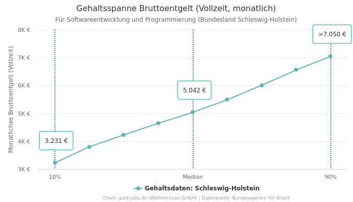 Gehaltsspanne Bruttoentgelt | Für Softwareentwicklung und Programmierung | Bundesland Schleswig-Holstein