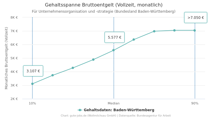 Gehaltsspanne Bruttoentgelt | Für Unternehmensorganisation und -strategie | Bundesland Baden-Württemberg