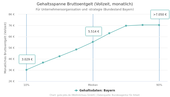 Gehaltsspanne Bruttoentgelt | Für Unternehmensorganisation und -strategie | Bundesland Bayern