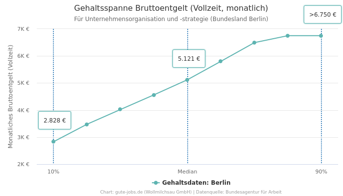 Gehaltsspanne Bruttoentgelt | Für Unternehmensorganisation und -strategie | Bundesland Berlin