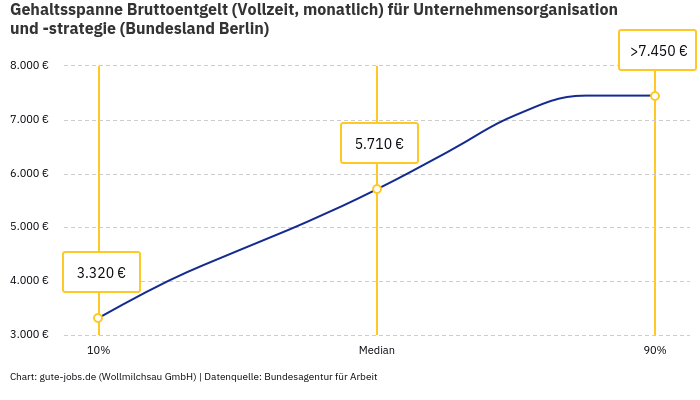 Gehaltsspanne Bruttoentgelt | Für Unternehmensorganisation und -strategie | Bundesland Berlin Gehaltsspanne Bruttoentgelt | Für Unternehmensorganisation und -strategie | Bundesland Berlin