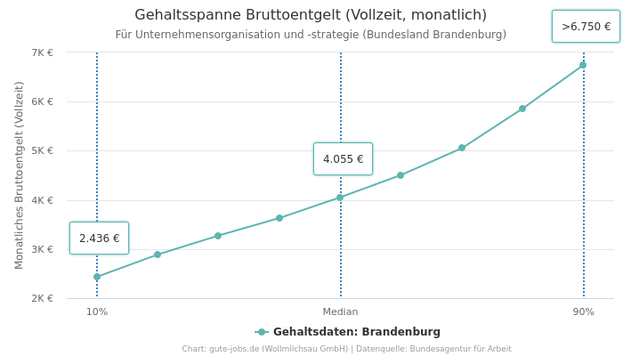 Gehaltsspanne Bruttoentgelt | Für Unternehmensorganisation und -strategie | Bundesland Brandenburg