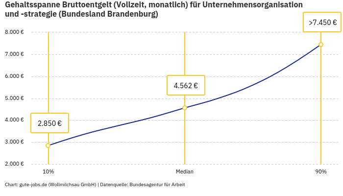 Gehaltsspanne Bruttoentgelt | Für Unternehmensorganisation und -strategie | Bundesland Brandenburg Gehaltsspanne Bruttoentgelt | Für Unternehmensorganisation und -strategie | Bundesland Brandenburg