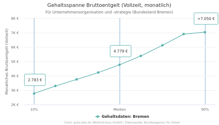 Gehaltsspanne Bruttoentgelt | Für Unternehmensorganisation und -strategie | Bundesland Bremen