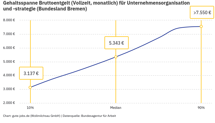 Gehaltsspanne Bruttoentgelt | Für Unternehmensorganisation und -strategie | Bundesland Bremen Gehaltsspanne Bruttoentgelt | Für Unternehmensorganisation und -strategie | Bundesland Bremen