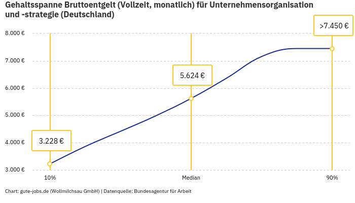 Gehaltsspanne Bruttoentgelt | Für Unternehmensorganisation und -strategie | Bundesland Deutschland Gehaltsspanne Bruttoentgelt | Für Unternehmensorganisation und -strategie | Bundesland Deutschland