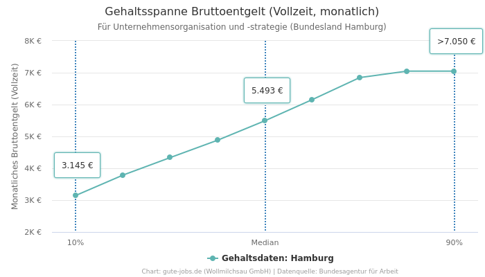 Gehaltsspanne Bruttoentgelt | Für Unternehmensorganisation und -strategie | Bundesland Hamburg