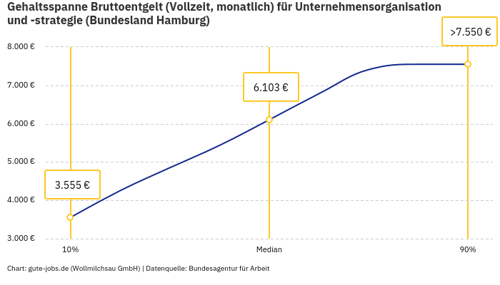 Gehaltsspanne Bruttoentgelt | Für Unternehmensorganisation und -strategie | Bundesland Hamburg