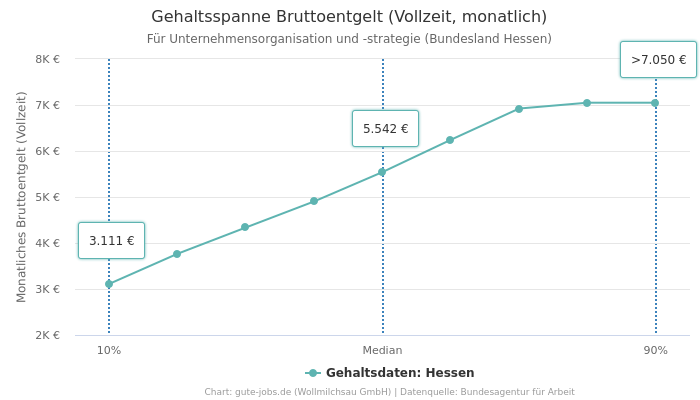 Gehaltsspanne Bruttoentgelt | Für Unternehmensorganisation und -strategie | Bundesland Hessen