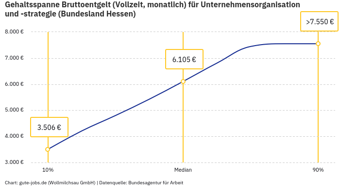 Gehaltsspanne Bruttoentgelt | Für Unternehmensorganisation und -strategie | Bundesland Hessen Gehaltsspanne Bruttoentgelt | Für Unternehmensorganisation und -strategie | Bundesland Hessen