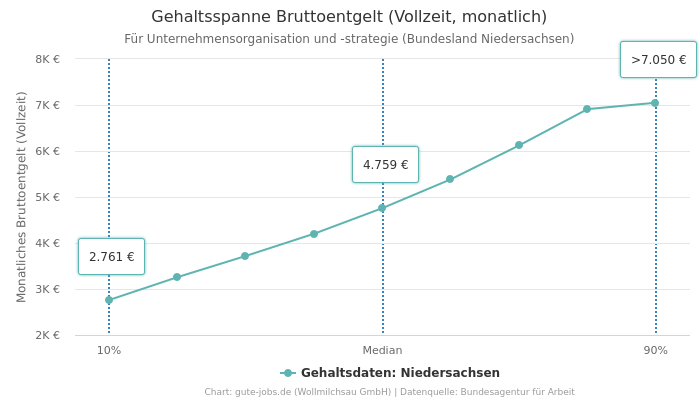 Gehaltsspanne Bruttoentgelt | Für Unternehmensorganisation und -strategie | Bundesland Niedersachsen